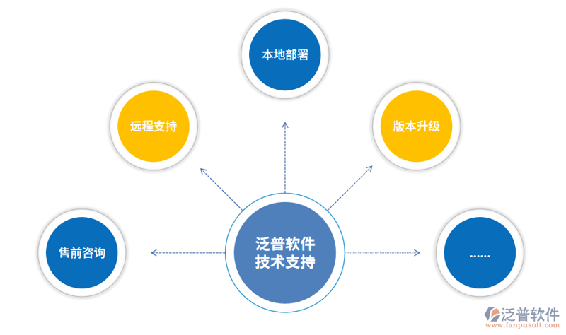 技术咨询与支持